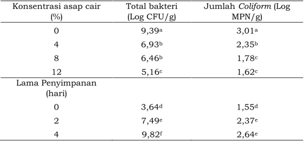 Tabel 1. Pengaruh asap cair tempurung kenari pada kualitas mikrobiologi  daging 
