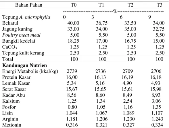 Tabel 1. Kandungan Nutrien Ransum Perlakuan            Bahan Pakan                      T0                 T1                  T2                  T3                                                           -----------------------------%------------------