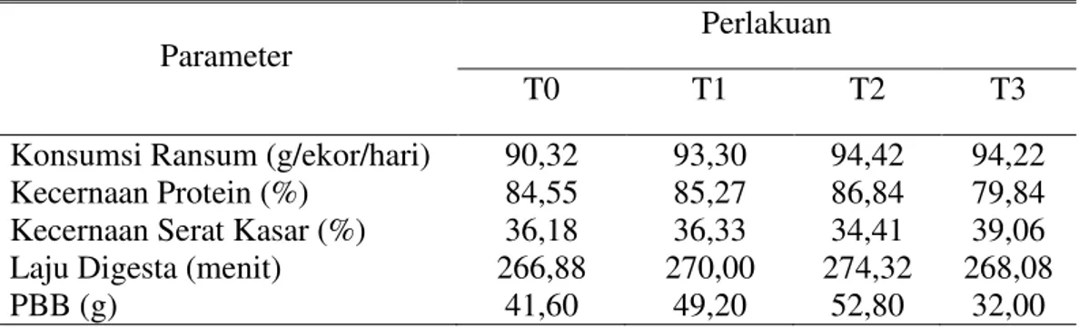 Tabel 2. Rata-rata Konsumsi Ransum, Kecernaan Protein, Kecernaan Serat Kasar,  Laju Digesta, Pertambahan Bobot Badan Ayam Arab 