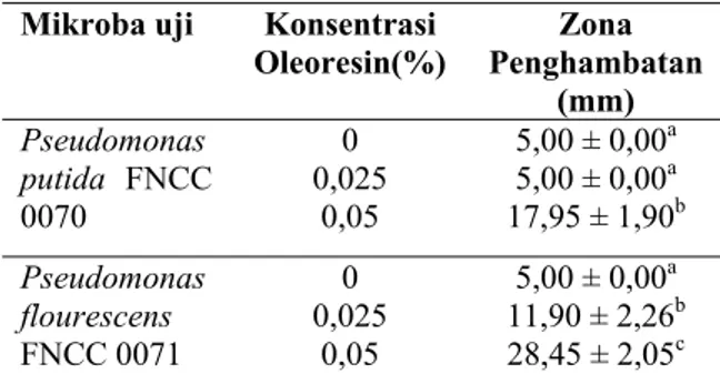 Tabel 2 menunjukkan bahwa variasi  konsentrasi penambahan oleoresin daun jeruk purut  pada  edible packaging berpengaruh nyata terhadap  warna  edible packaging