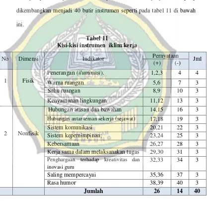 Tabel 11 Kisi-kisi instrumen  iklim kerja  