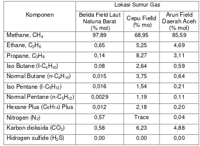 Tabel 3.10.  Komposisi Gas Bumi di Indonesia 