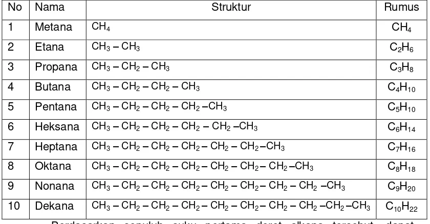 Tabel 3.1. Rumus Struktur Beberapa Senyawa Alkana 
