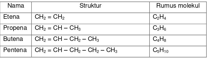 Tabel 3.5  Rumus Struktur Beberapa Senyawa Alkena 