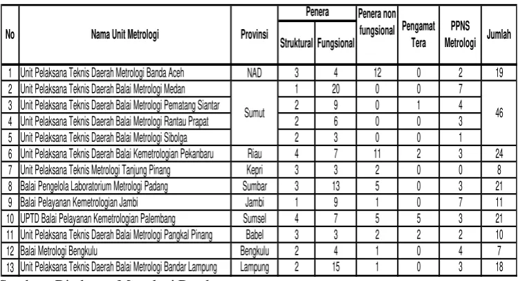 Tabel 8 Rekapitulasi Tenaga Penera Pulau Sumatra  