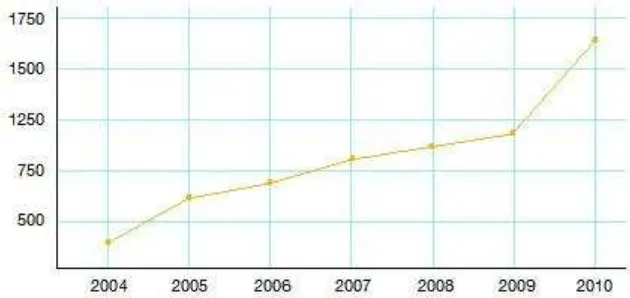 Gambar 3. 3. Grafik Peningkatan Jumlah Modal Sendiri Kospin Jasa 