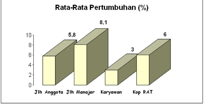 Gambar 3. 5. Grafik Prosentase Pertumbuhan Jumlah Anggota, Manajer dan Karyawan Per Periode 