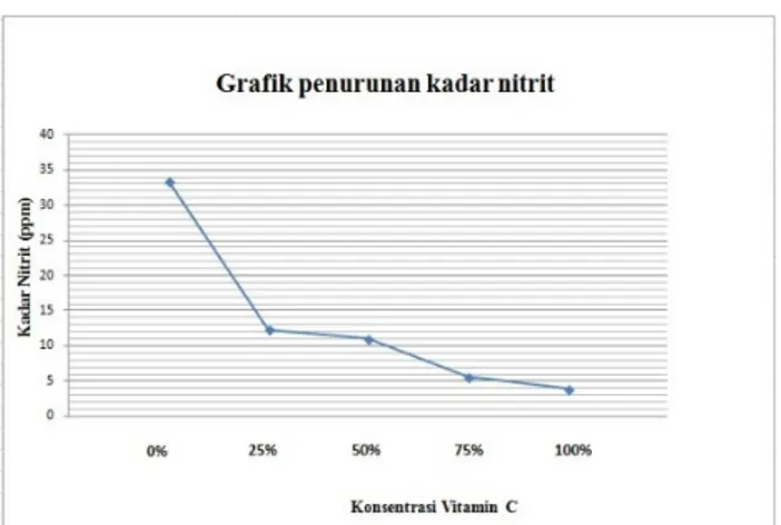 Gambar 1. Grafik Penurunan Kadar Nitrit dengan Penambahan Vitamin C       Berdasarkan  hasil  yang  didapat  kemudian 