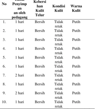 Tabel 4.1. Karakteristik telur yang dijual  di  warung  kopi  Jalan  Samanhudi  Kelurahan  Hamdan  Kecamatan  Medan  Maimun