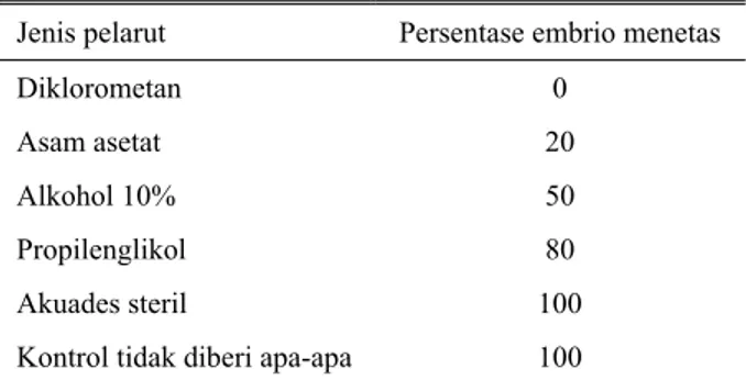 Tabel 1.  Pengaruh senyawa pelarut AFB1 terhadap daya tetas  embrio ayam 