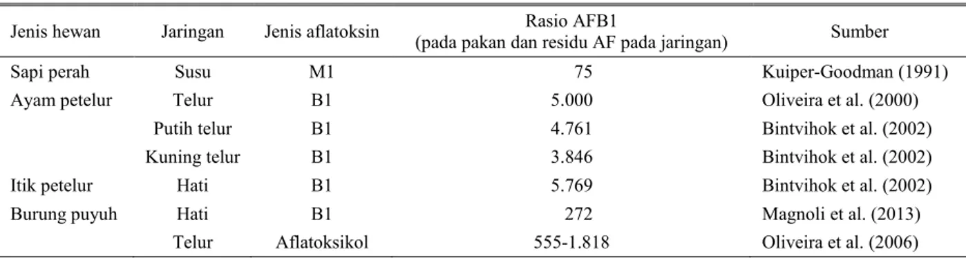 Tabel 1. Rasio konsentrasi aflatoksin dalam pakan dan residu yang terbentuk dalam jaringan