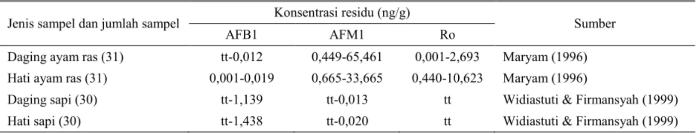 Tabel 4. Tingkat residu AFB dan metabolitnya pada sampel daging dan hati sapi serta ayam ras yang diteliti di Indonesia