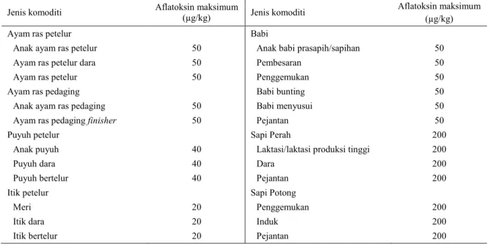 Tabel 5. Standar maksimum aflatoksin pada pakan berdasarkan SNI