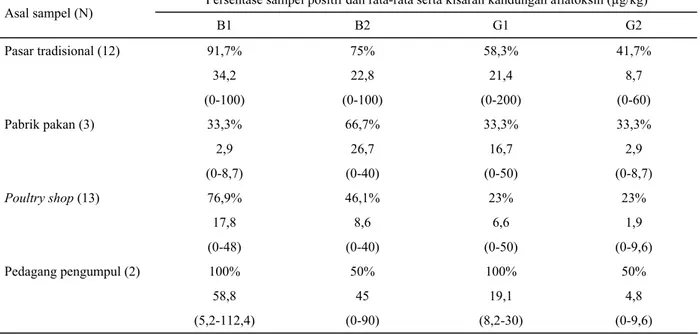 Tabel 3.  Kandungan aflatoksin berdasarkan asal sampel (pasar tradisional, pabrik pakan, pedagang pakan/poultry shop, pedagang  pengumpul) di Lampung 