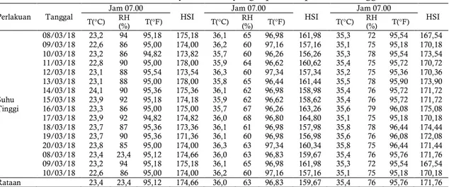 Tabel 3. Heat stress index ayam broiler yang dipelihara pada suhu tinggi 