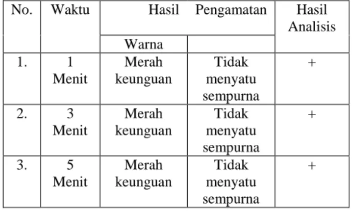 Tabel  4.1  Hasil  Pemeriksaan  Formalin  pada  Sampel  Ikan  Bandeng  dengan  Menggunakan  Perasan  Kulit  Buah Naga 