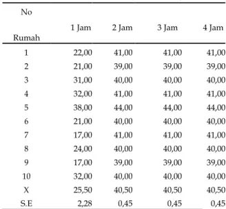 Tabel 6. Posttest Konsentrasi 20%  No 