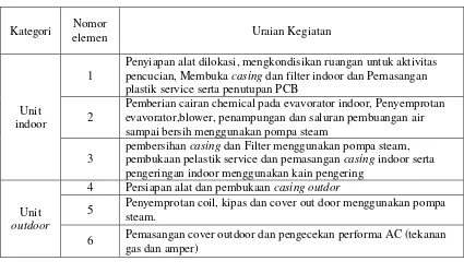 Tabel 4.1 Elemen Kegiatan Perawatan AC ( Chemical Cleaning) 