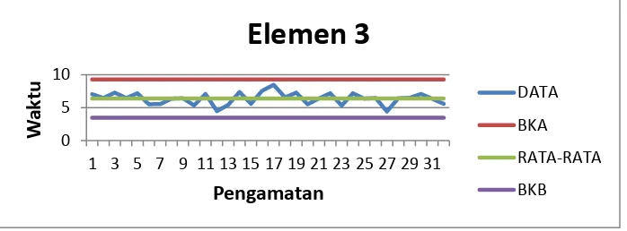 Gambar 4.1 Uji Keseragaman Data Elemen 1