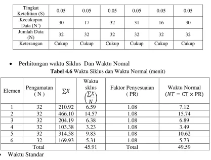 Tabel 4.6 Waktu Siklus dan Waktu Normal (menit) 