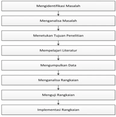 Gambar 1  Kerangka Berpikir 