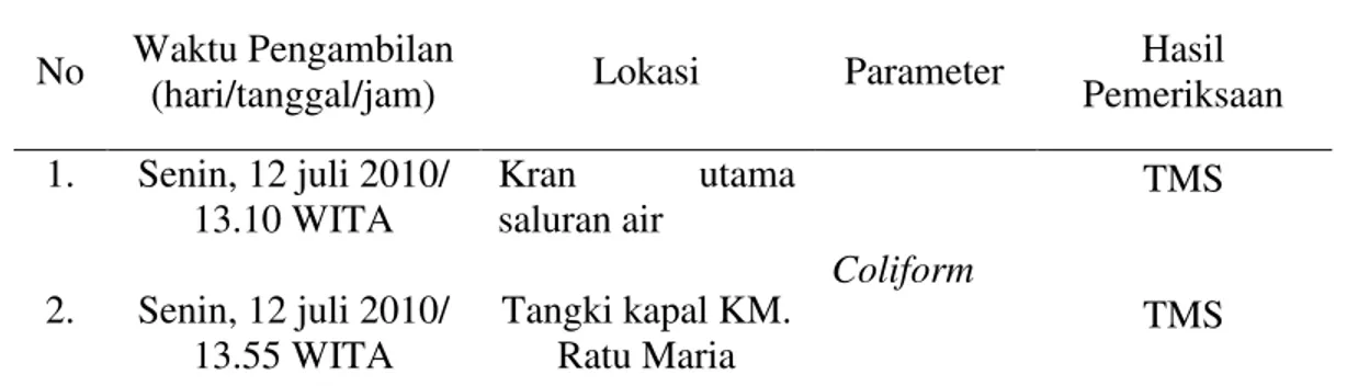 Tabel 14. Hasil Pemeriksaan Coliform Pada Air Bersih                                                 di KM