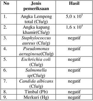 Tabel  3 .Hasil  Uji  nilai  pH  scrub 