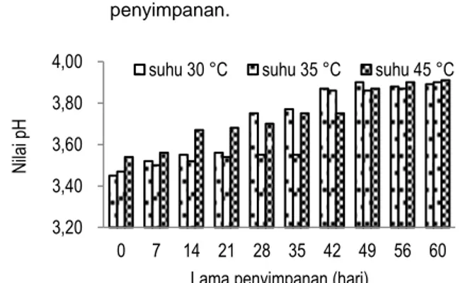 Gambar 6.  Perubahan  jumlah  kapang  pada  serbuk  minuman  fungsional  lintah  laut  (Discodoris  sp.)  selama  penyimpanan  suhu 45 °C