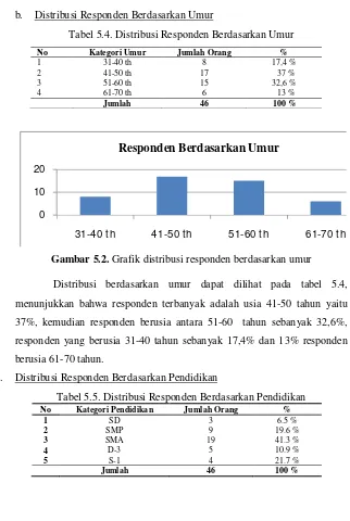 Tabel 5.4. Distribusi Responden Berdasarkan Umur 