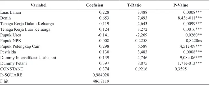 Tabel 1. Hasil Analisis Regresi Fungsi Produksi Pada Usahatani Padi di Manokwar i