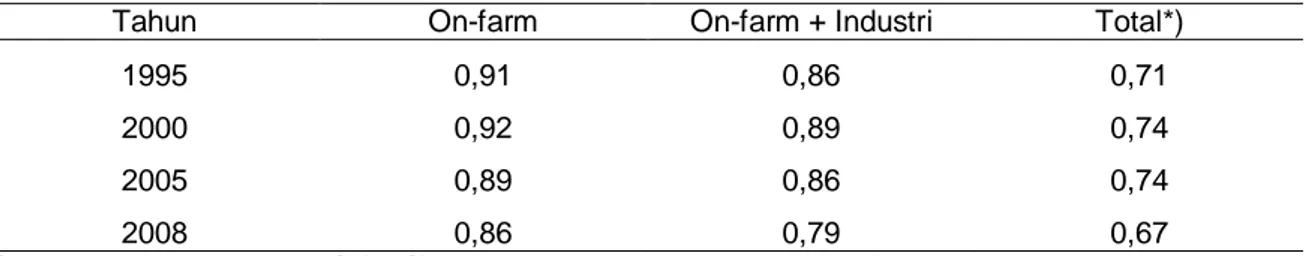 Tabel 2. Nilai ICOR Sektor Pertanian Tahun 1995, 2000, 2005 dan 2008 