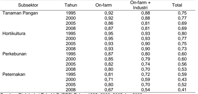 Tabel 3.  Nilai ICOR Menurut Sub Sektor pada Sektor Pertanian Tahun 1995, 2000, 2005 dan  2008 