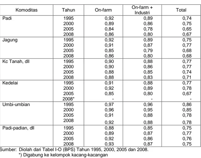 Tabel 4. Nilai ICOR Tanaman Pangan Tahun 1995, 2000, 2005 dan 2008 