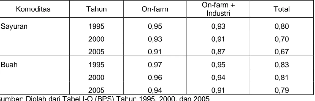 Tabel 5. Nilai  ICOR Tanaman Sayuran dan Buah-buahan Tahun 1995, 2000 dan 2005 