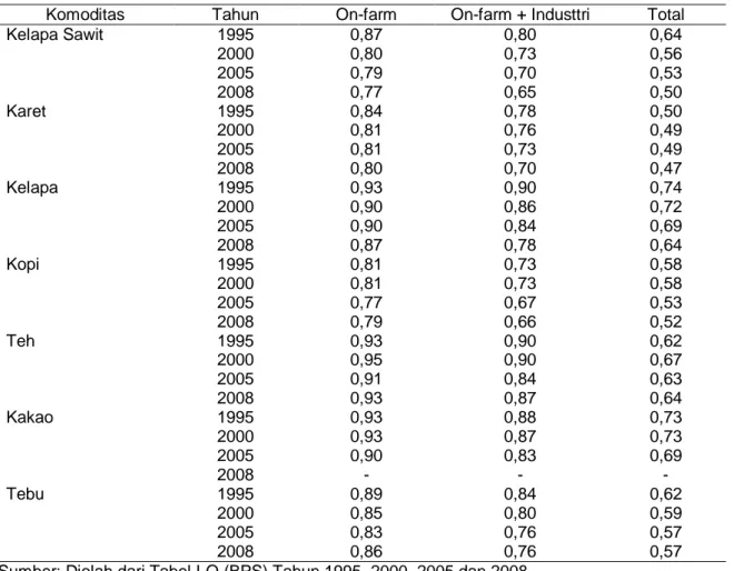 Tabel 6. Nilai ICOR Tanaman Perkebunan Tahun 1995, 2000, 2005 dan 2008 