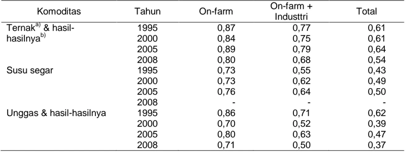 Tabel 7. Nilai ICOR Komoditas Peternakan Tahun 1995, 2000, 2005 dan 2008  Komoditas  Tahun  On-farm  On-farm + 