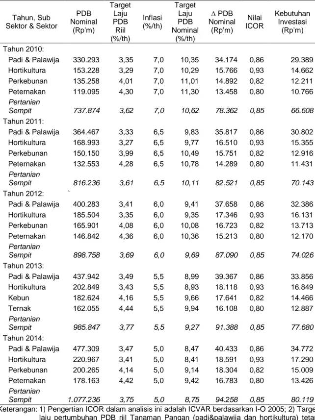 Tabel 8. Kebutuhan Investasi Sektor Pertanian Tahun 2010-2014 