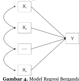 Gambar 4. Model Regresi Berganda 