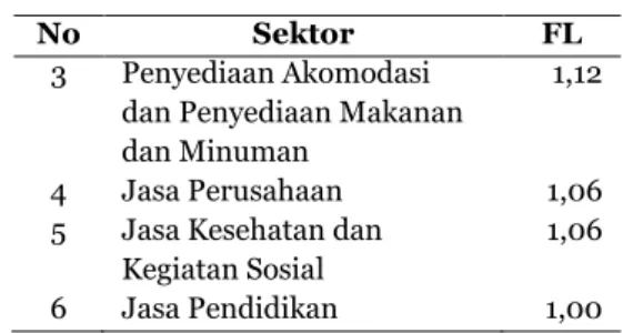 Gambar 5. Kontribusi Pariwisata Jawa Timur  Kontribusi sektor pariwisata terhadap PDRB provinsi  Jawa Timur sekitar 17% setiap tahunnya