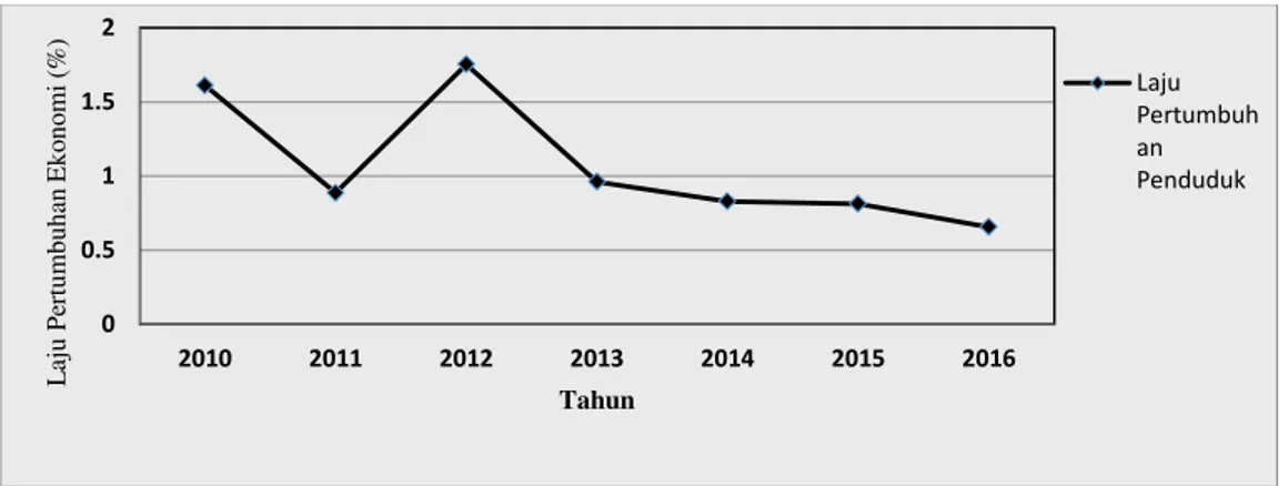 Grafik  yang  menunjukan  prosentase  pertumbuhan  penduduk  di  Kota  Semarang  pada  tahun  2010-2016yang tercantum pada Gambar 2