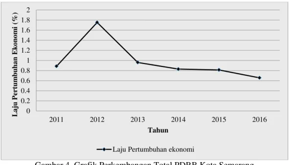 Grafik  yang menunjukan perkembangan total PDRB Kota Semarang  yang dicantumkan pada  Gambar 4