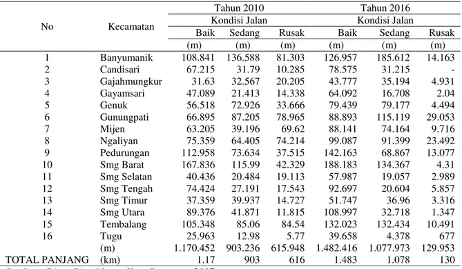 Tabel 3. Jumlah Hotel dan Restoran di Kota Semarang Tahun 2010-2016 