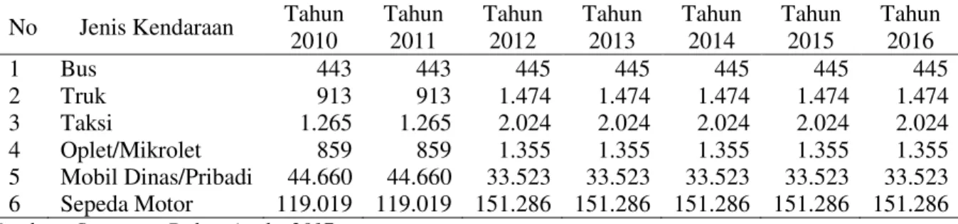 Tabel 4. Jumlah Kendaraan Bermotor yang Terdaftar di Kota Semarang  No  Jenis Kendaraan  Tahun 