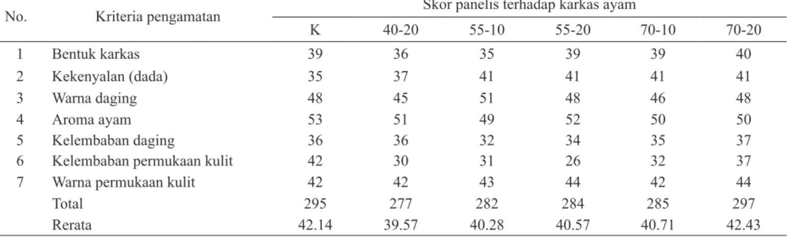 Tabel 2. Hasil uji organoleptik panelis terhadap karkas ayam