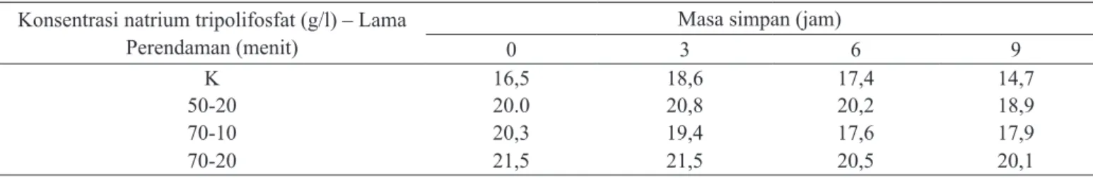 Tabel 4  Rerata kadar protein daging ayam (% per gram bahan) pada variasi konsentrasi natrium Tripolifosfat  dan lama perenda­ man serta masa simpan
