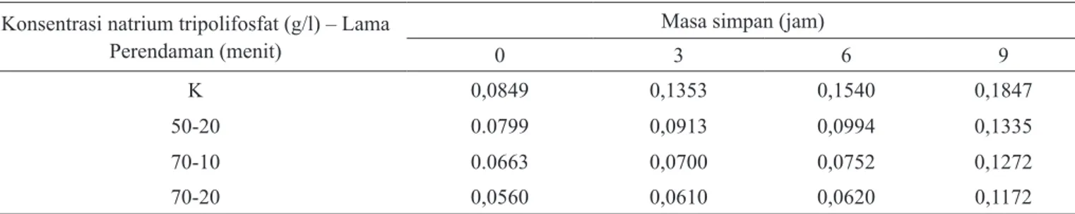 Tabel 5   Rerata bilangan TBA daging ayam ras (mg malonaldehid per kg bahan kering) pada variasi konsentrasi natrium Tripoli­ fosfat dan lama perendaman serta masa simpan