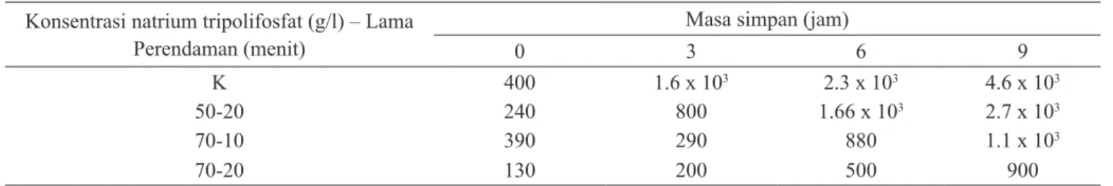 Tabel 6.  Nilai TPC daging ayam (CFU/g) pada variasi konsentrasi natrium tripolifosfat dan lama perendaman serta masa simpan Konsentrasi natrium tripolifosfat (g/l) – Lama 