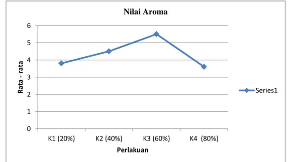 Gambar 2. Penilaian terhadap aroma produk bakso ikan tenggiri (Scomberomorus 