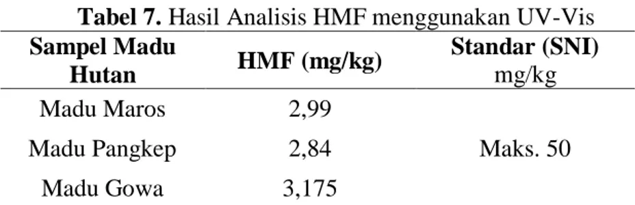 Tabel 7. Hasil Analisis HMF menggunakan UV-Vis  Sampel Madu  Hutan  HMF (mg/kg)  Standar (SNI) mg/kg   Madu Maros  2,99  Maks