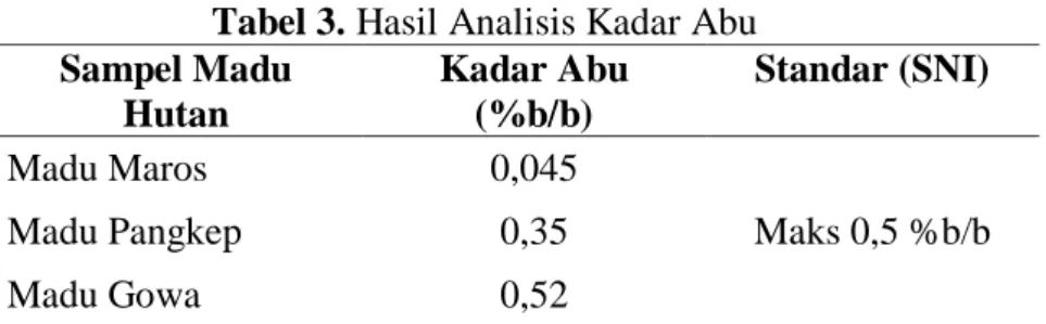Tabel 3. Hasil Analisis Kadar Abu  Sampel Madu  Hutan  Kadar Abu (%b/b)  Standar (SNI)  Madu Maros  0,045  Maks 0,5 %b/b Madu Pangkep 0,35  Madu Gowa  0,52 